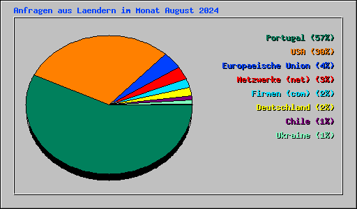 Anfragen aus Laendern im Monat August 2024