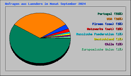 Anfragen aus Laendern im Monat September 2024