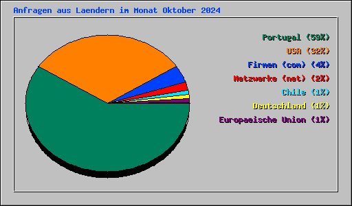 Anfragen aus Laendern im Monat Oktober 2024