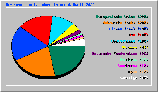 Anfragen aus Laendern im Monat April 2025