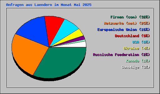 Anfragen aus Laendern im Monat Mai 2025
