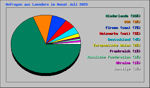 Anfragen aus Laendern im Monat Juli 2025