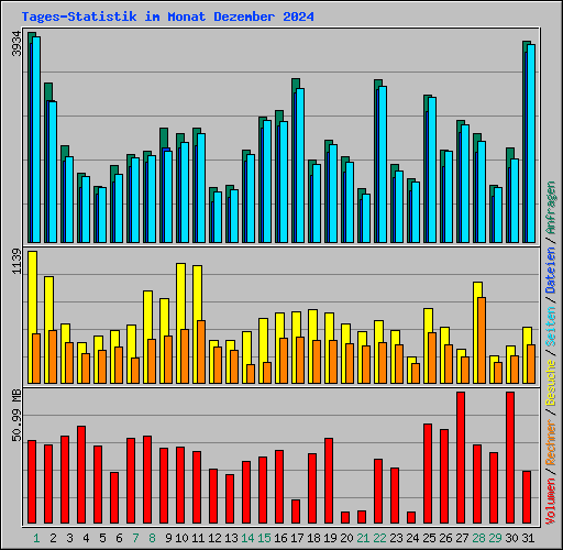 Tages-Statistik im Monat Dezember 2024