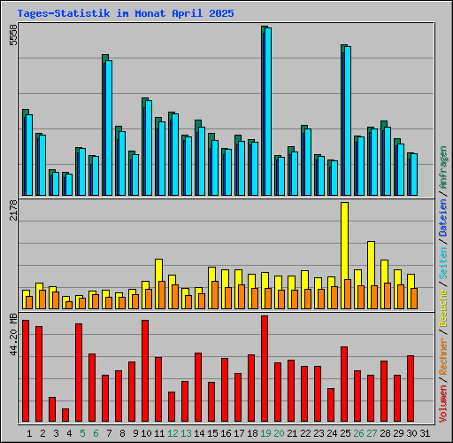 Tages-Statistik im Monat April 2025