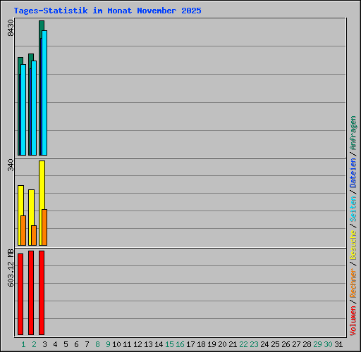Tages-Statistik im Monat November 2025