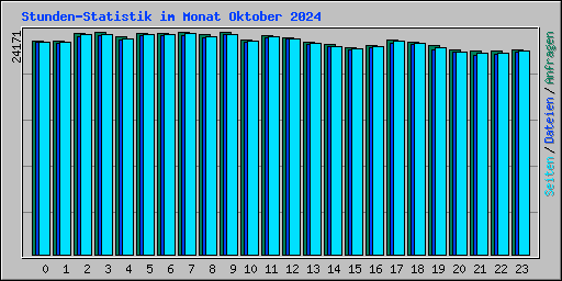 Stunden-Statistik im Monat Oktober 2024