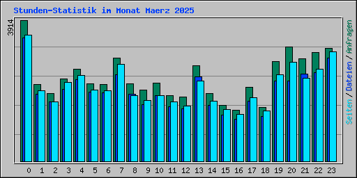 Stunden-Statistik im Monat Maerz 2025