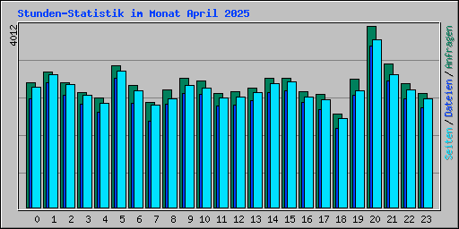 Stunden-Statistik im Monat April 2025