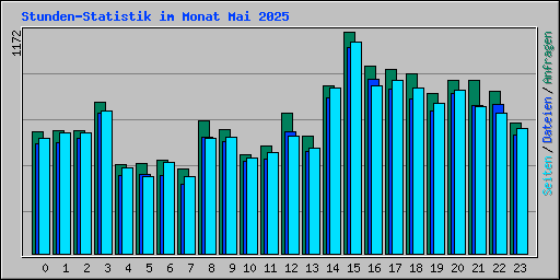 Stunden-Statistik im Monat Mai 2025