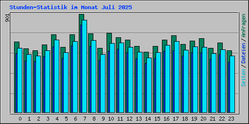 Stunden-Statistik im Monat Juli 2025