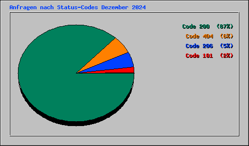 Anfragen nach Status-Codes Dezember 2024