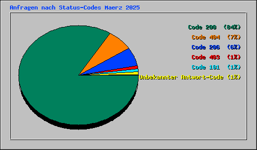 Anfragen nach Status-Codes Maerz 2025