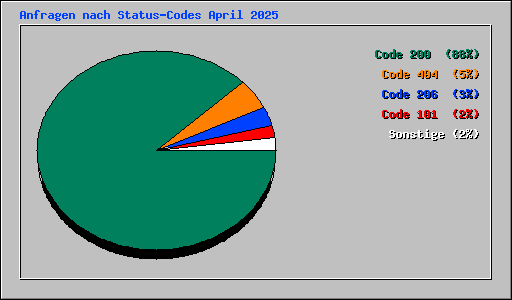 Anfragen nach Status-Codes April 2025