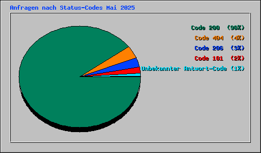 Anfragen nach Status-Codes Mai 2025