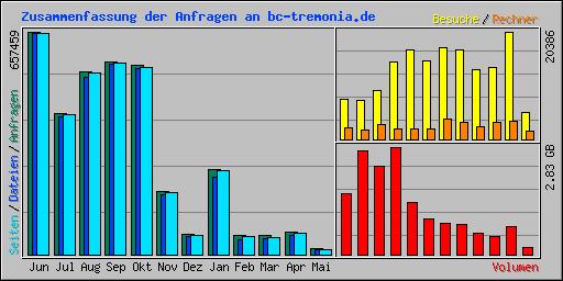 Zusammenfassung der Anfragen an bc-tremonia.de