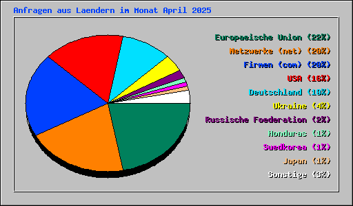 Anfragen aus Laendern im Monat April 2025