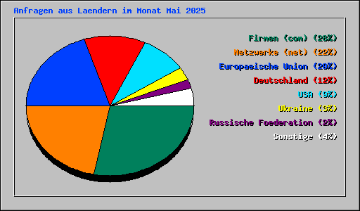 Anfragen aus Laendern im Monat Mai 2025