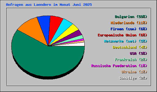 Anfragen aus Laendern im Monat Juni 2025