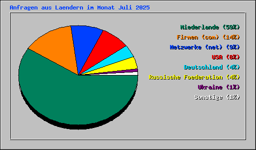 Anfragen aus Laendern im Monat Juli 2025