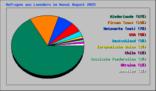 Anfragen aus Laendern im Monat August 2025