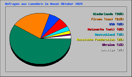 Anfragen aus Laendern im Monat Oktober 2025