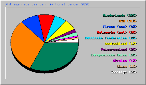 Anfragen aus Laendern im Monat Januar 2026
