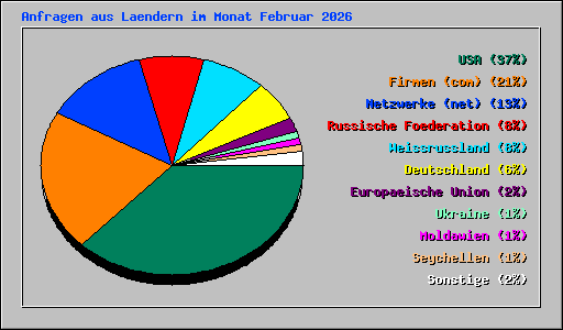 Anfragen aus Laendern im Monat Februar 2026