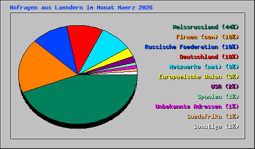 Anfragen aus Laendern im Monat Maerz 2026
