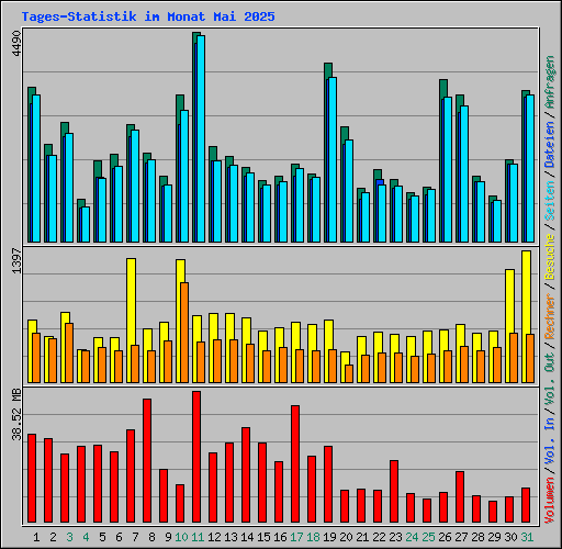 Tages-Statistik im Monat Mai 2025