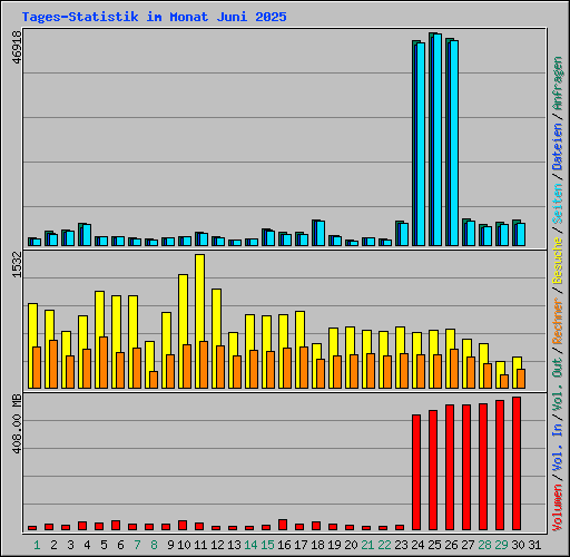 Tages-Statistik im Monat Juni 2025