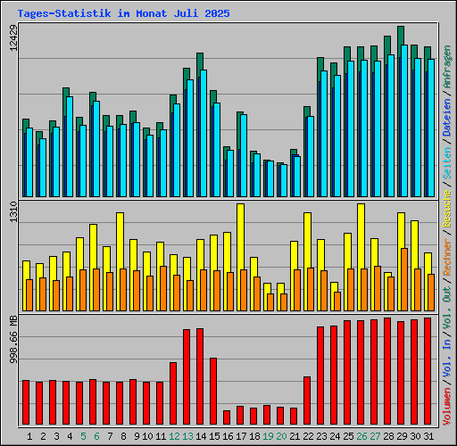 Tages-Statistik im Monat Juli 2025
