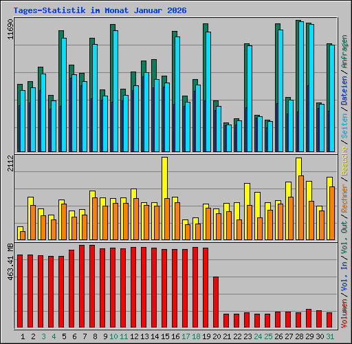 Tages-Statistik im Monat Januar 2026