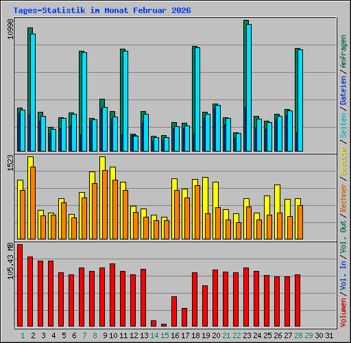 Tages-Statistik im Monat Februar 2026