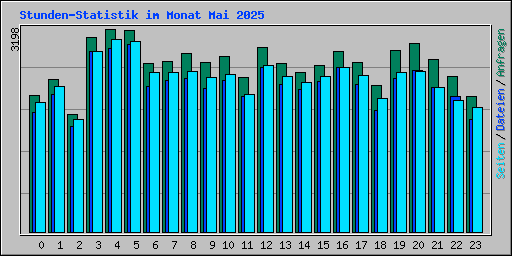 Stunden-Statistik im Monat Mai 2025