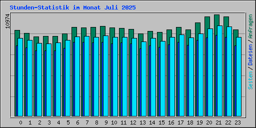 Stunden-Statistik im Monat Juli 2025