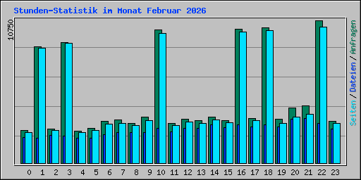 Stunden-Statistik im Monat Februar 2026