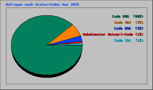 Anfragen nach Status-Codes Mai 2025