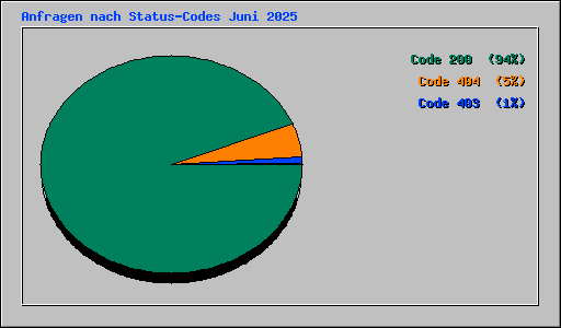 Anfragen nach Status-Codes Juni 2025