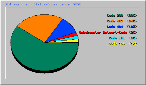 Anfragen nach Status-Codes Januar 2026