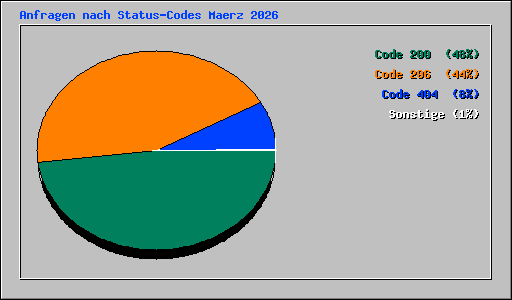 Anfragen nach Status-Codes Maerz 2026